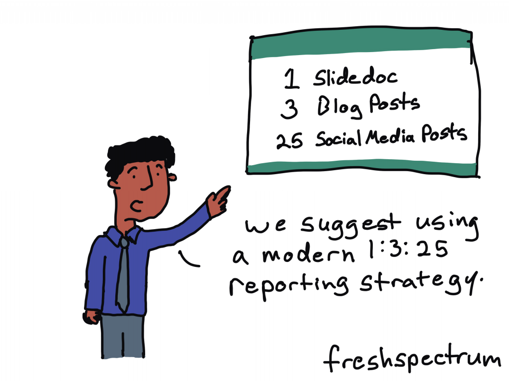 Freshspectrum cartoon by Chris Lysy. "We suggest using a modern 1:3:25 reporting strategy." "1 slidedoc, 3 blog posts, and 25 social media posts."