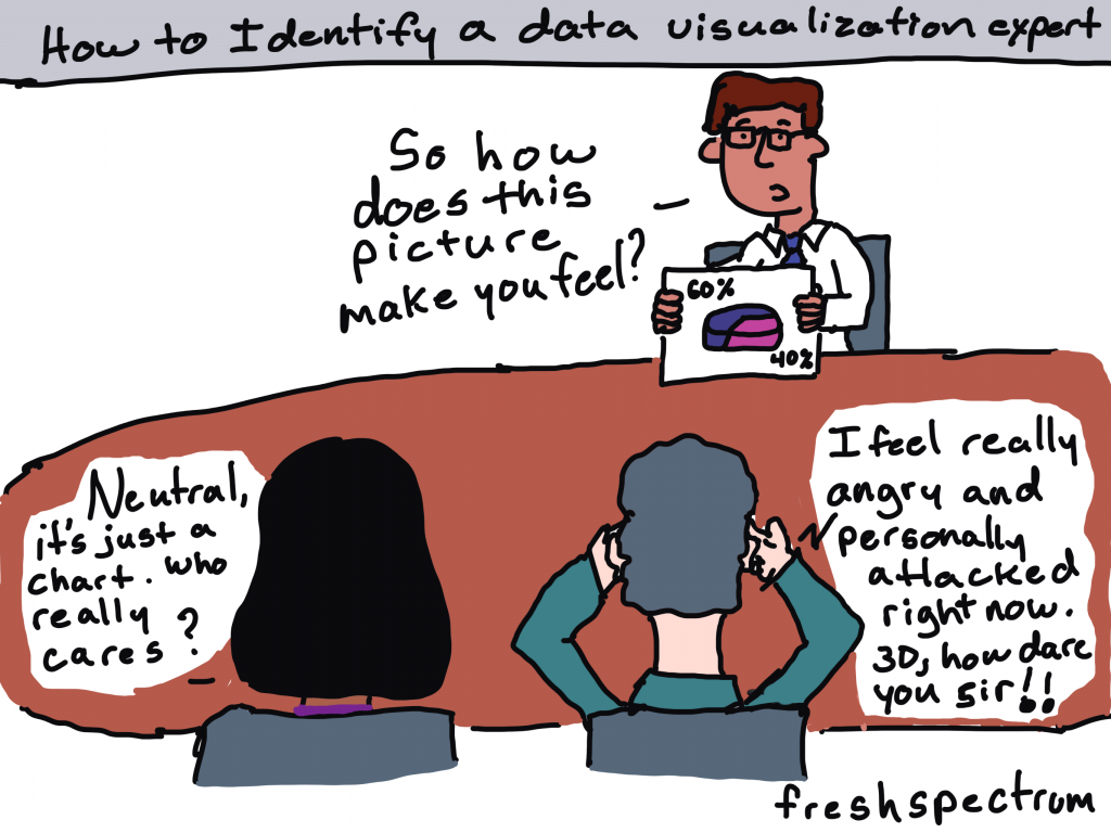 Freshspectrum cartoon by Chris Lysy. How to identify a data visualization expert.