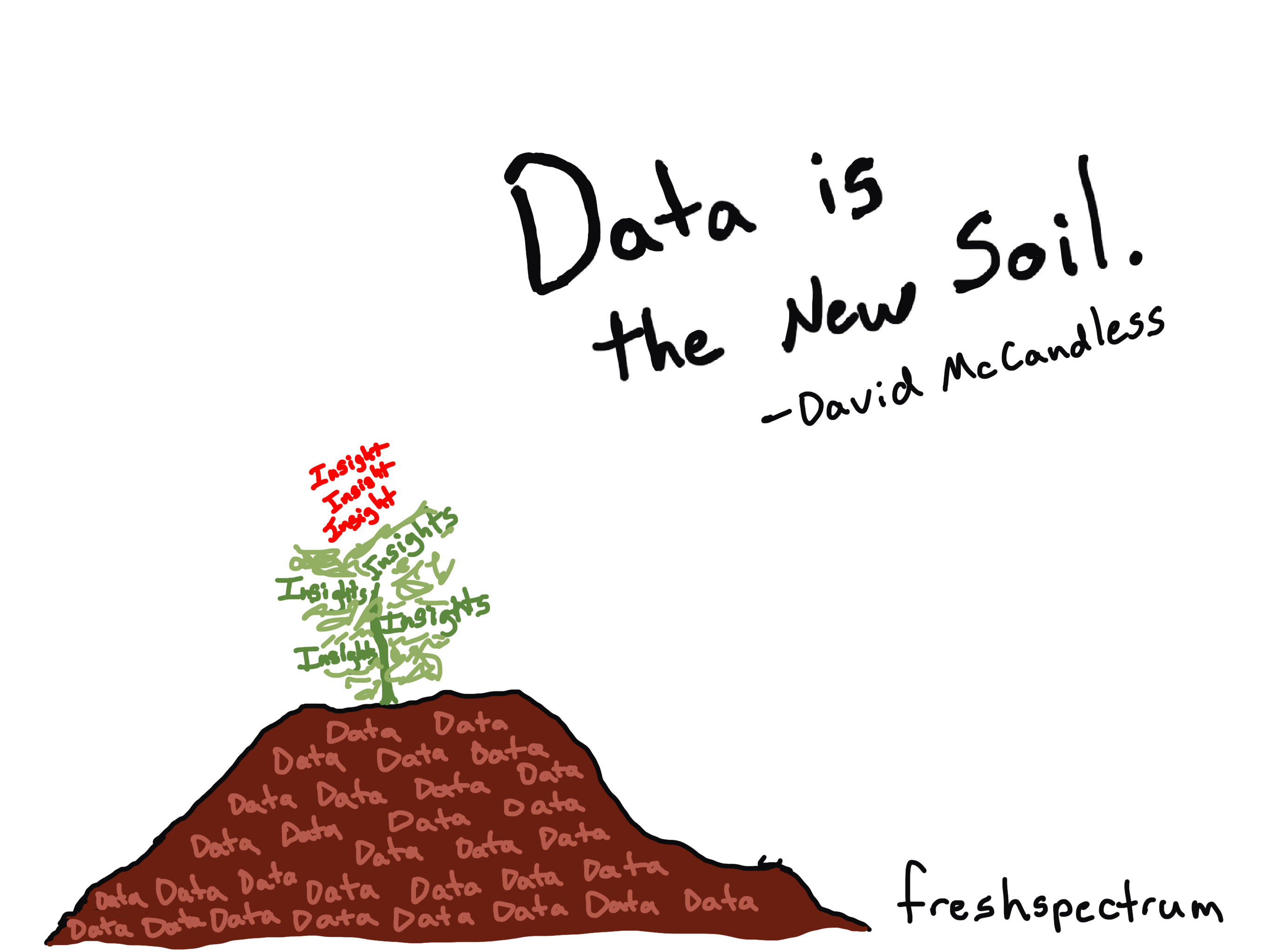Data is the New Soil